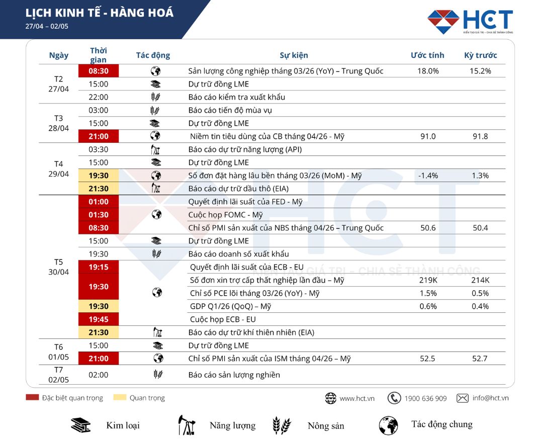 Lịch sự kiện kinh tế tuần 27/04 - 01/05/2026
