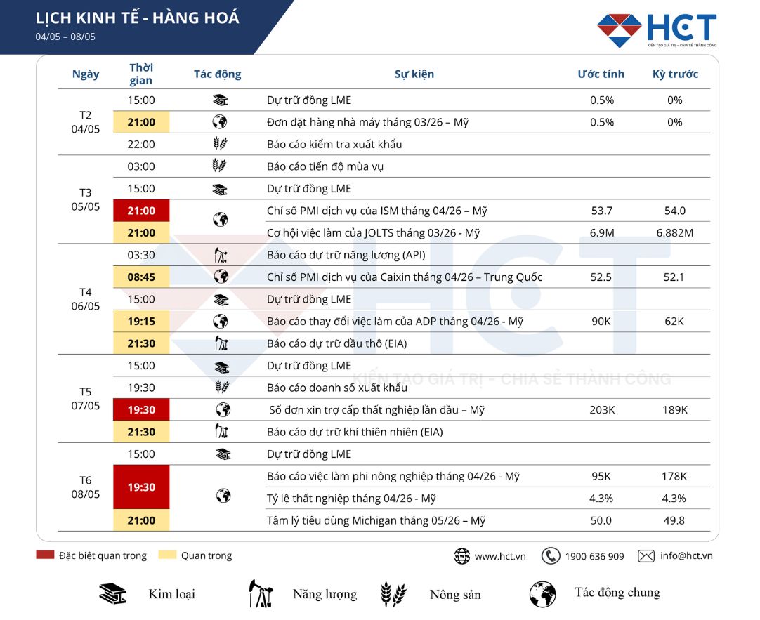 Lịch sự kiện kinh tế nổi bật tuần 04 – 08/05/2026
