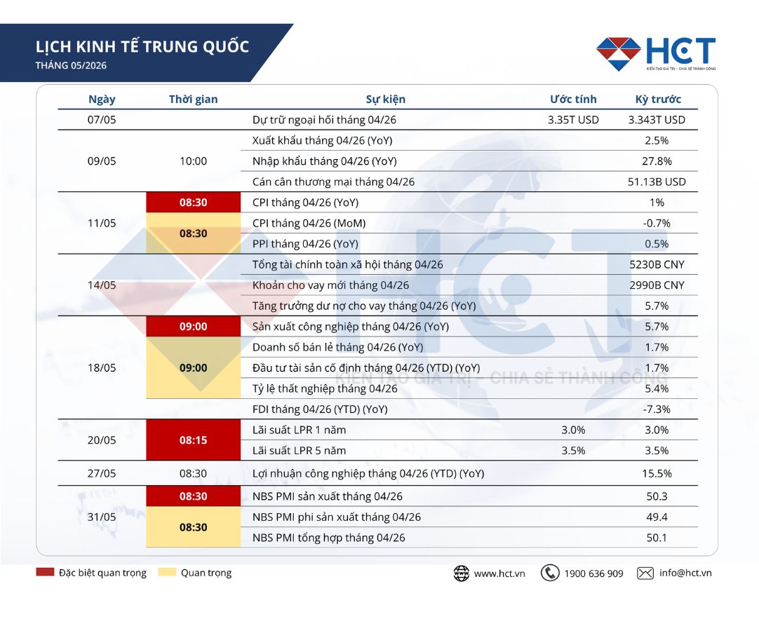 Lịch kinh tế Trung Quốc tháng 5/2026: Thị trường chờ tín hiệu từ lạm phát và sản xuất