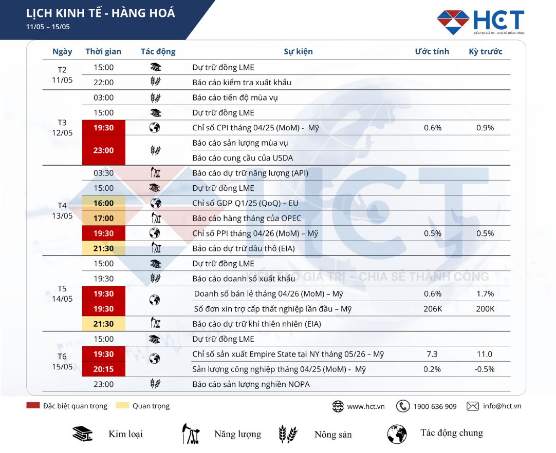 Sự kiện kinh tế tuần 11 - 15/05/2026: Lạm phát trở thành tâm điểm chú ý