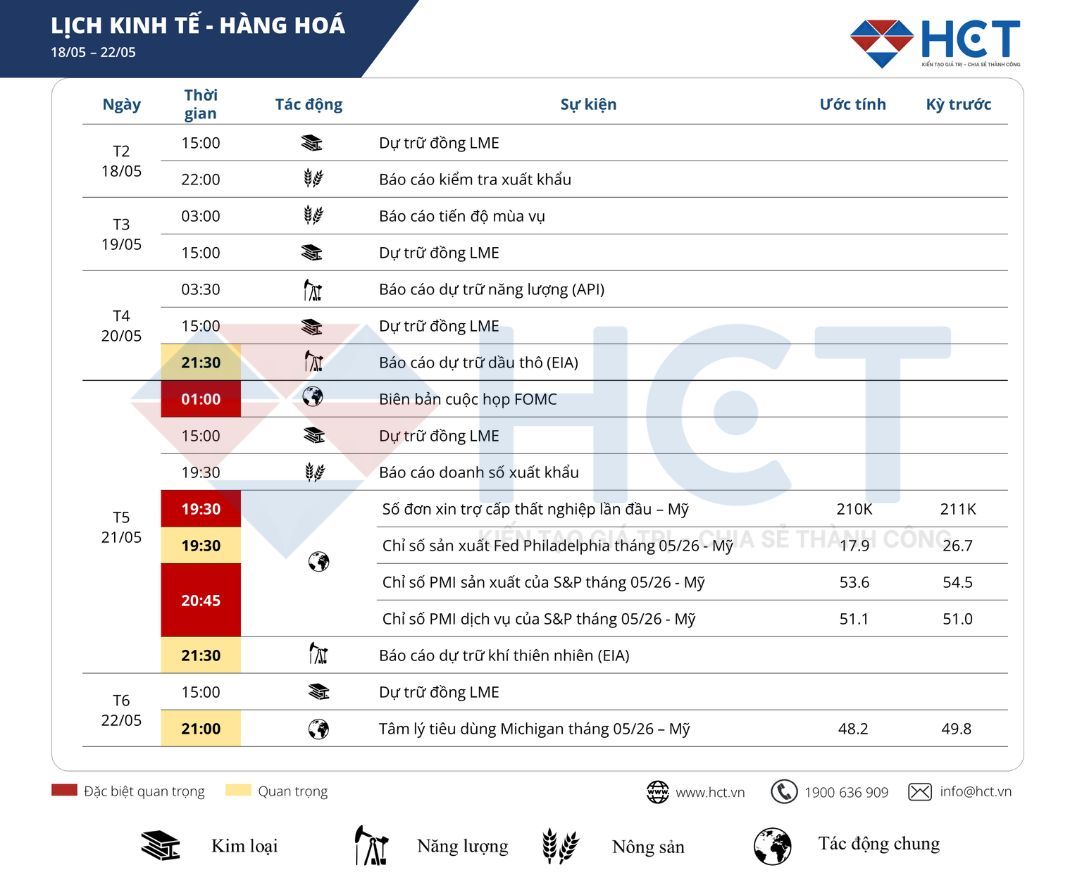 Sự kiện kinh tế tuần 18 – 22/05/2026: Triển vọng từ chỉ số PMI trong bối cảnh xung đột Trung Đông