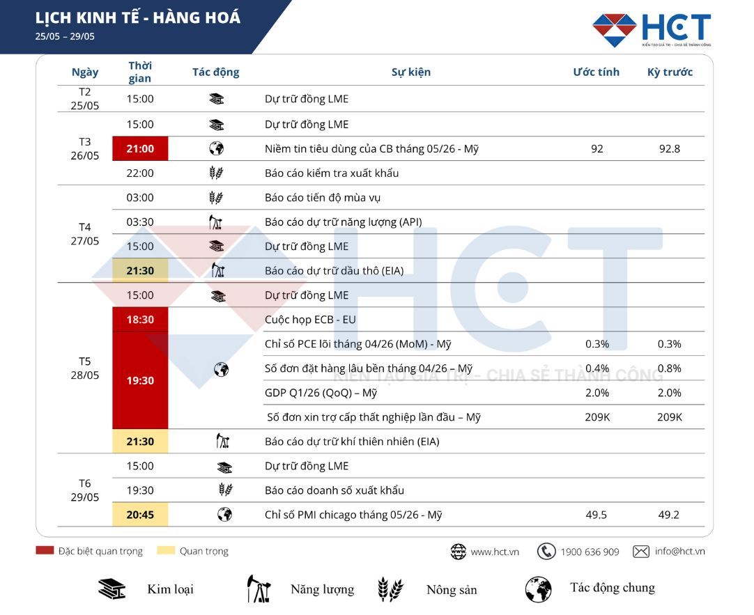 Sự kiện kinh tế tuần 25-29/05/2026: Lạm phát định hướng quyết định chính sách của ngân hàng trung ương