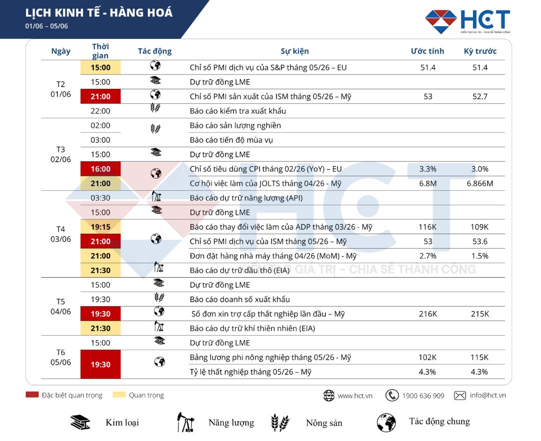 Lịch sự kiện kinh tế nổi bật tuần 01-05/06/2026:  Bảng lương phi nông nghiệp và khảo sát PMI
