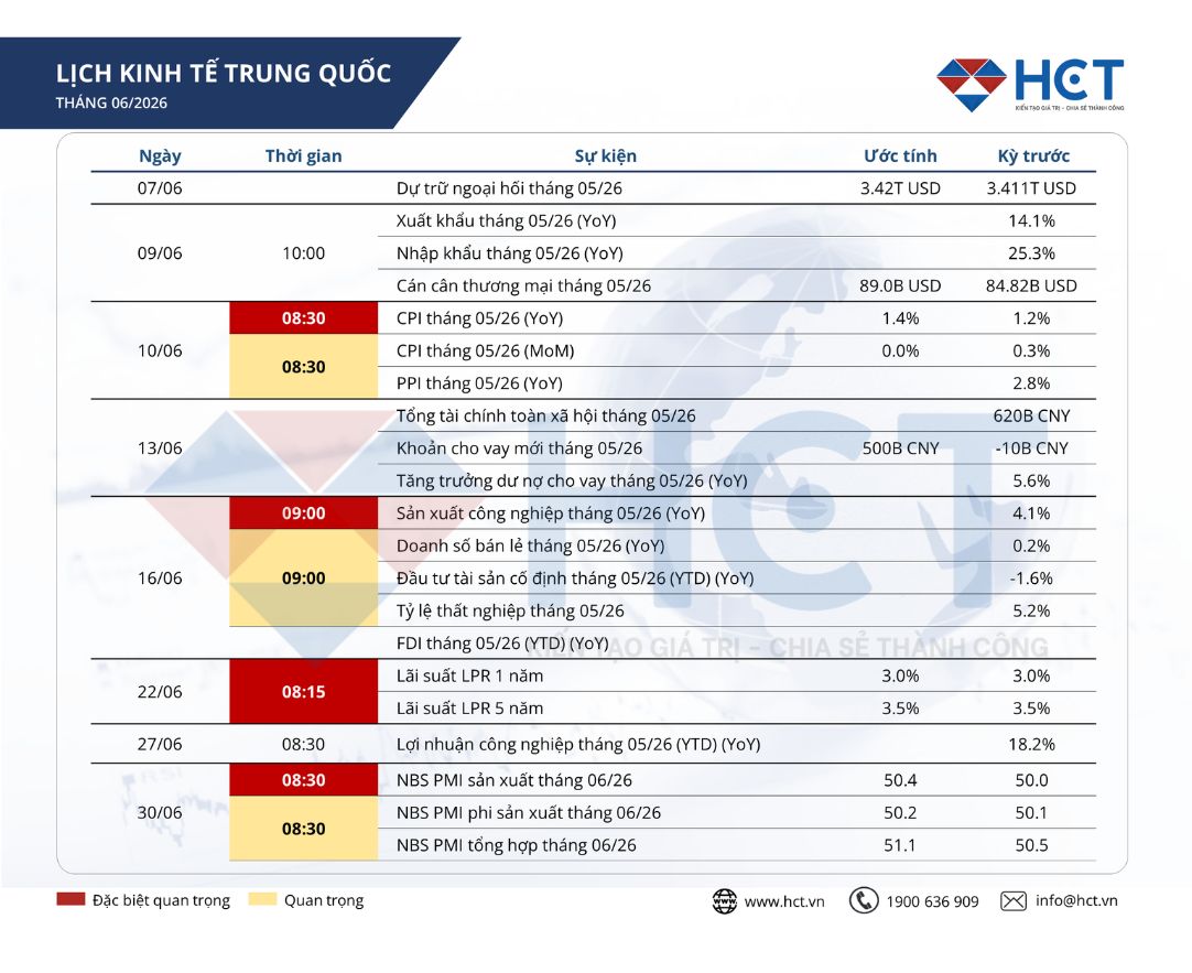 Lịch sự kiện kinh tế Trung Quốc tháng 6/2026