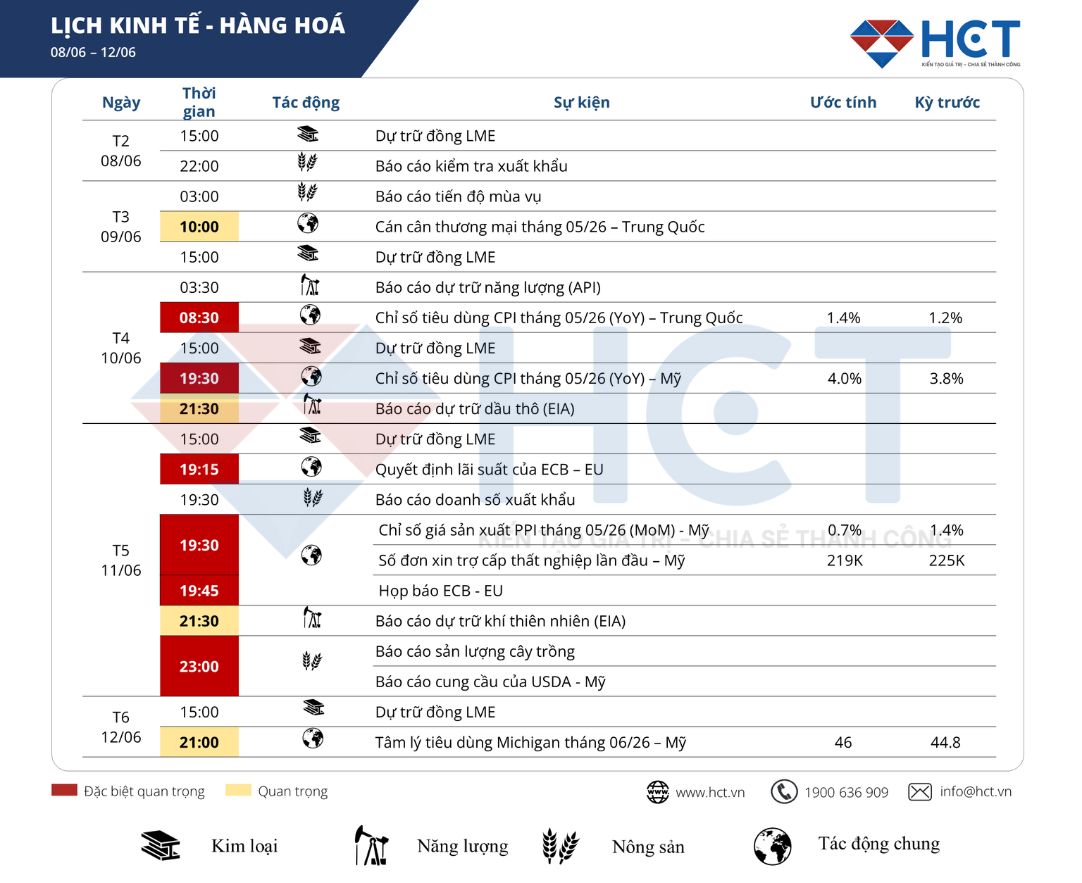 Lịch sự kiện kinh tế nổi bật tuần 08 - 12/06/2026: ECB dự kiến tăng lãi suất giữa lo ngại lạm phát