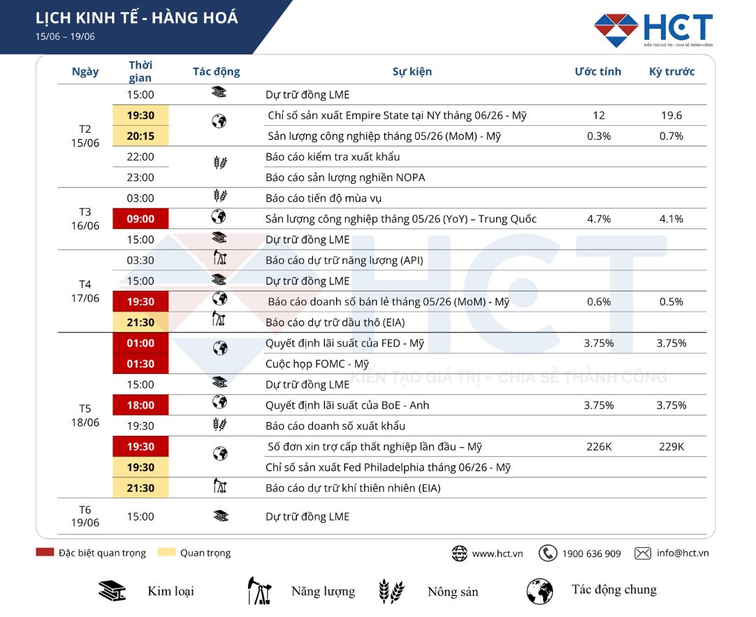 Lịch sự kiện kinh tế tuần 15–19/06/2026: Thị trường tập trung vào FOMC đầu tiên của Warsh