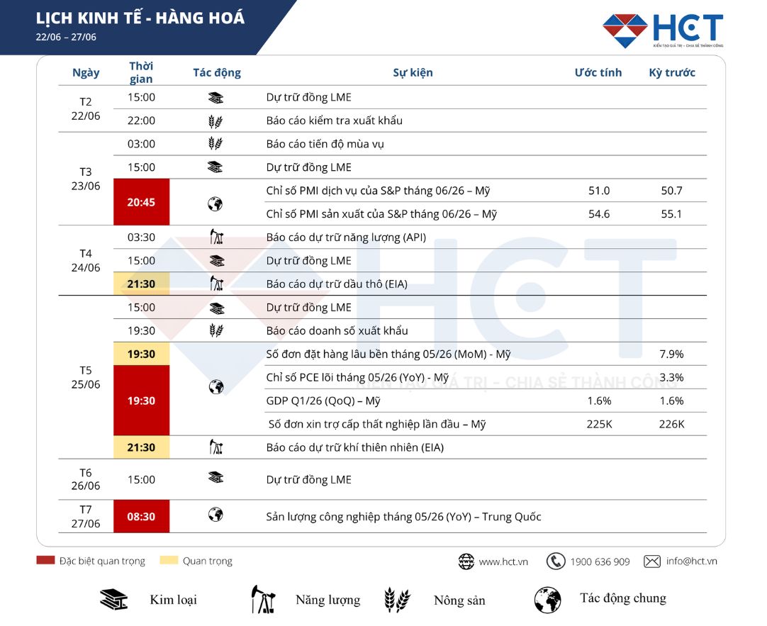 Sự kiện kinh tế nổi bật tuần 22-27/06/2026: Thị trường tập trung vào dữ liệu kinh tế Mỹ