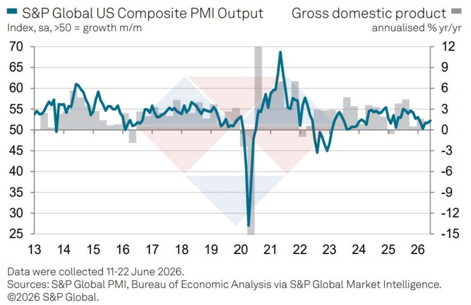 S&P PMI tổng hợp Mỹ S&P PMI tổng hợp Mỹ