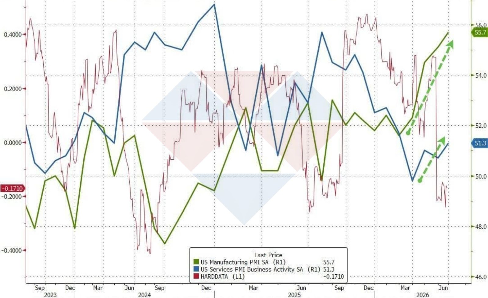 S&P PMI sản xuất và dịch vụ Mỹ S&P PMI sản xuất và dịch vụ Mỹ