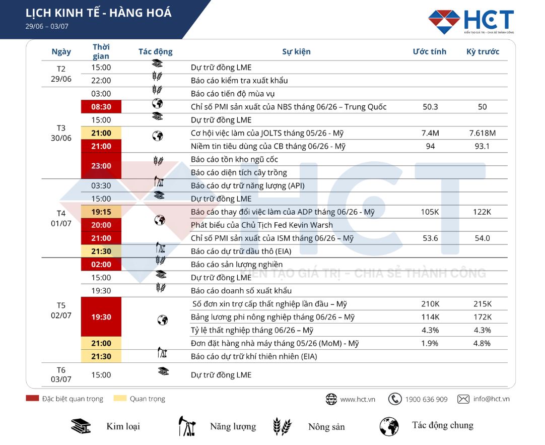 Sự kiện kinh tế nổi bật tuần 29/06 - 03/07/2026: Eo biển Hormuz, dữ liệu lao động Mỹ và PMI Trung Quốc là tâm điểm