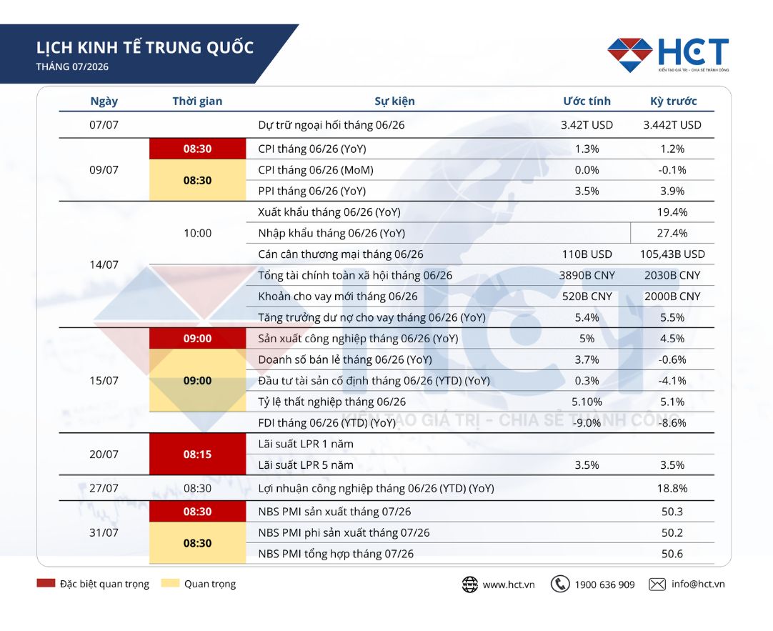 Lịch kinh tế Trung Quốc tháng 7/2026: Theo dõi lạm phát, sản xuất công nghiệp và PMI sản xuất