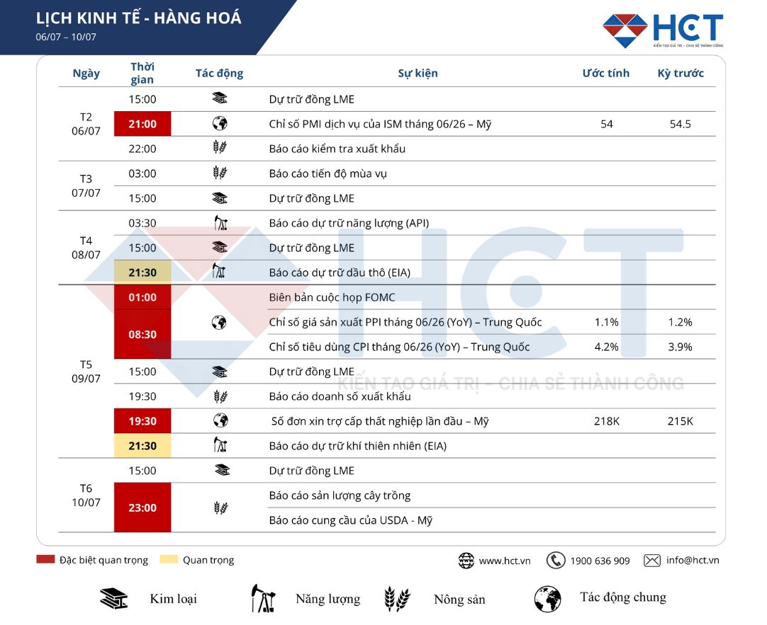 Lịch sự kiện kinh tế nổi bật tuần 06/07 - 10/07/2026