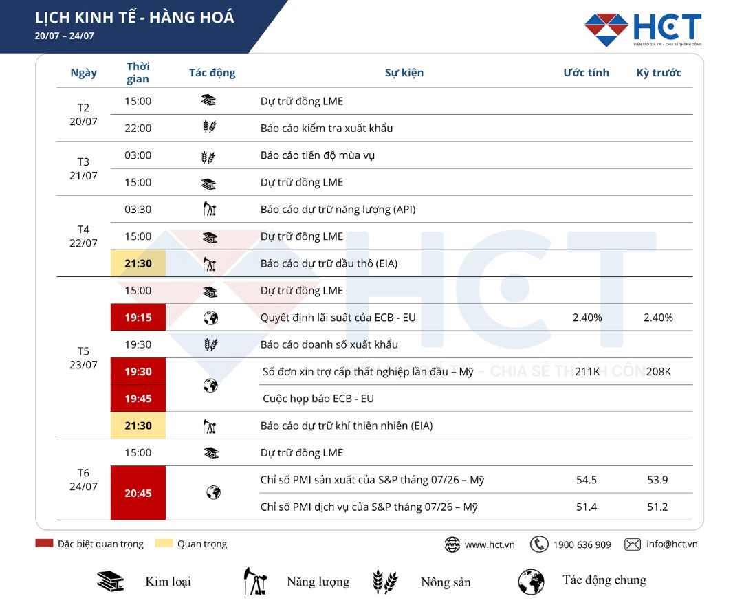 Lịch sự kiện kinh tế nổi bật tuần 20/07/2026 – 24/07/2026