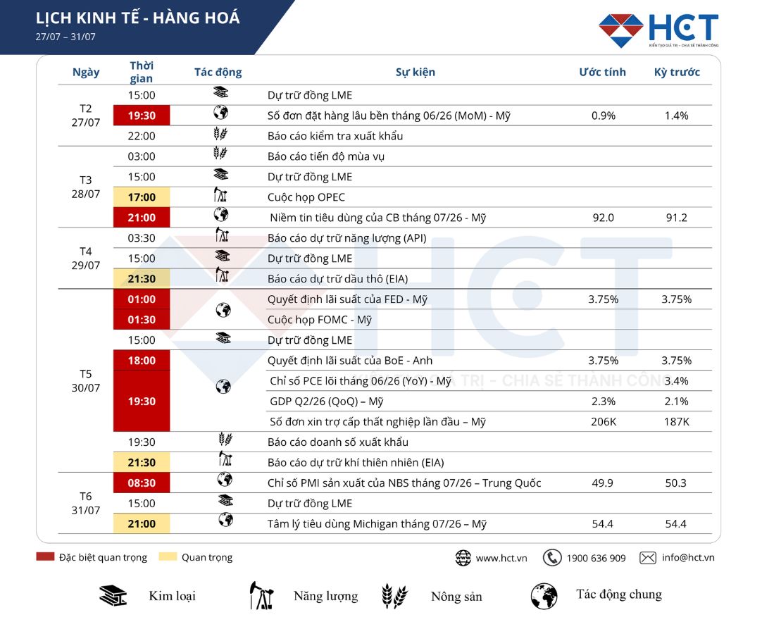 Lịch sự kiện kinh tế nổi bật tuần 27 – 31/07/2026