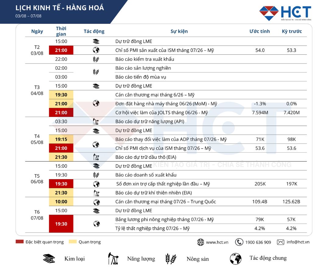 Lịch sự kiện kinh tế nổi bật tuần 03/08 – 07/08/2026