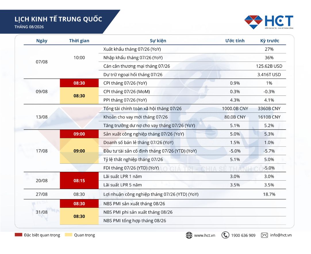 Lịch kinh tế Trung Quốc tháng 8/2026: Những dữ liệu vĩ mô quan trọng nhà đầu tư cần theo dõi