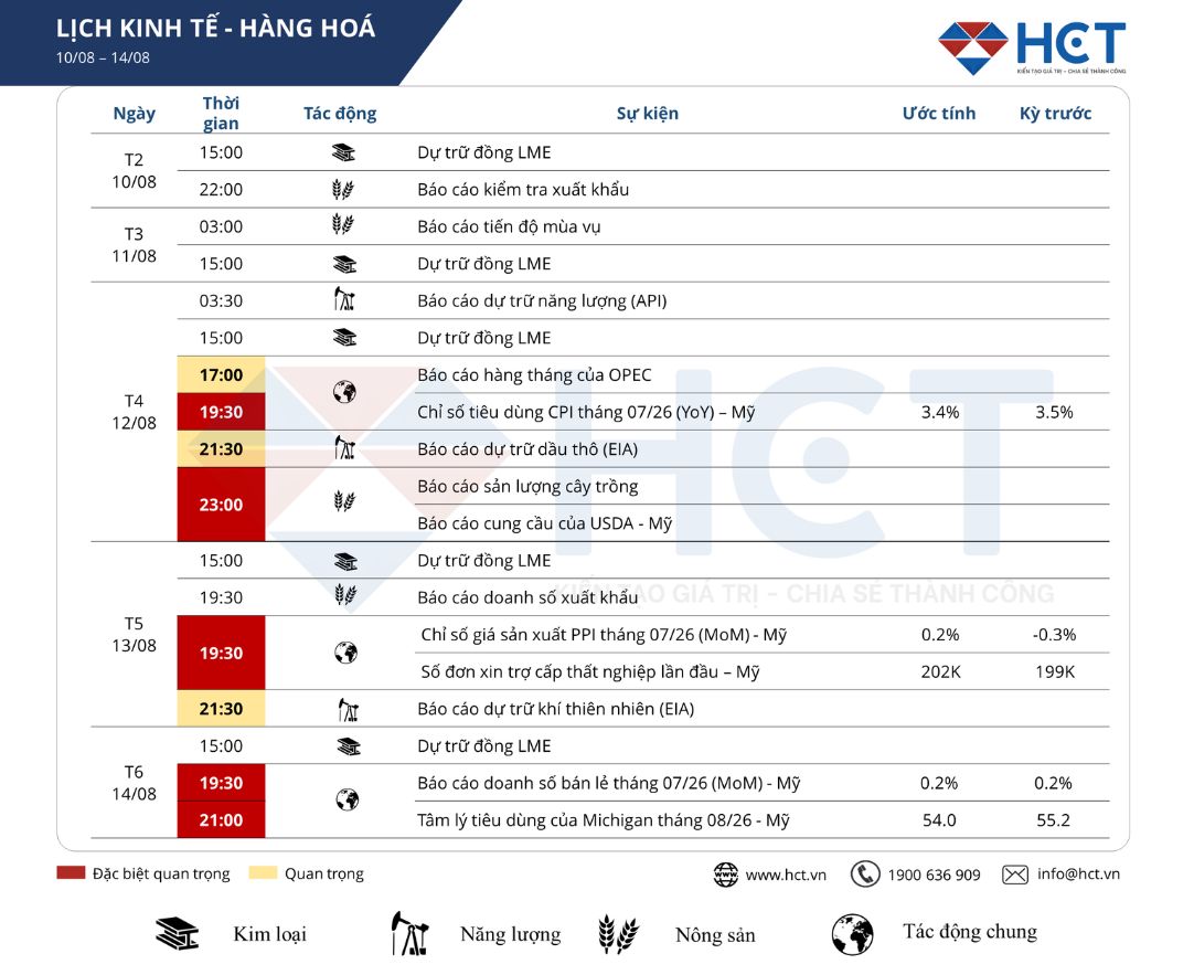 Lịch sự kiện kinh tế nổi bật tuần 10/08/2026 - 14/08/2026