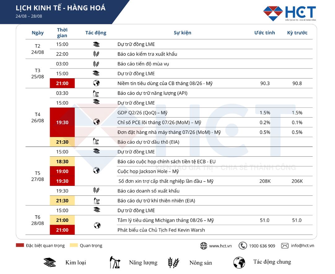 Lịch sự kiện kinh tế, hàng hóa tuần 24/08 - 28/08/2026