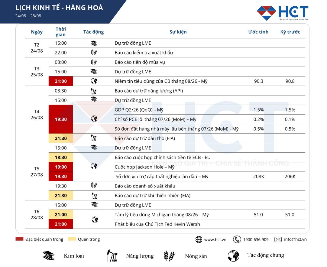 Lịch sự kiện kinh tế, hàng hóa tuần 24/08 - 28/08/2026