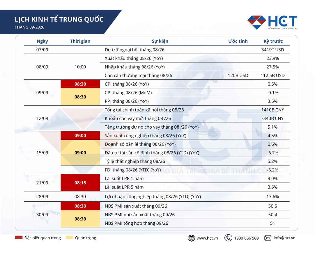 Lịch kinh tế Trung Quốc tháng 9/2026: 4 dữ liệu quan trọng tác động đến thị trường hàng hóa