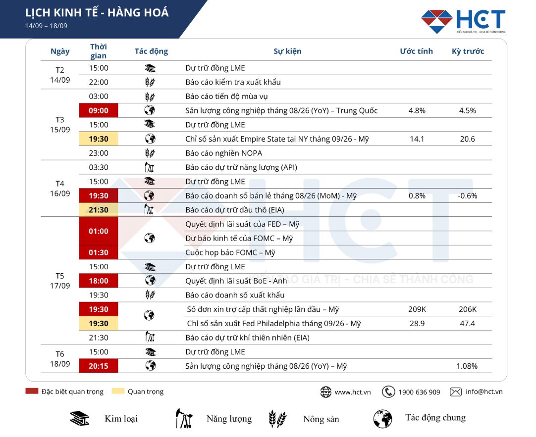 Lịch sự kiện kinh tế nổi bật tuần 14 - 18/09/2026