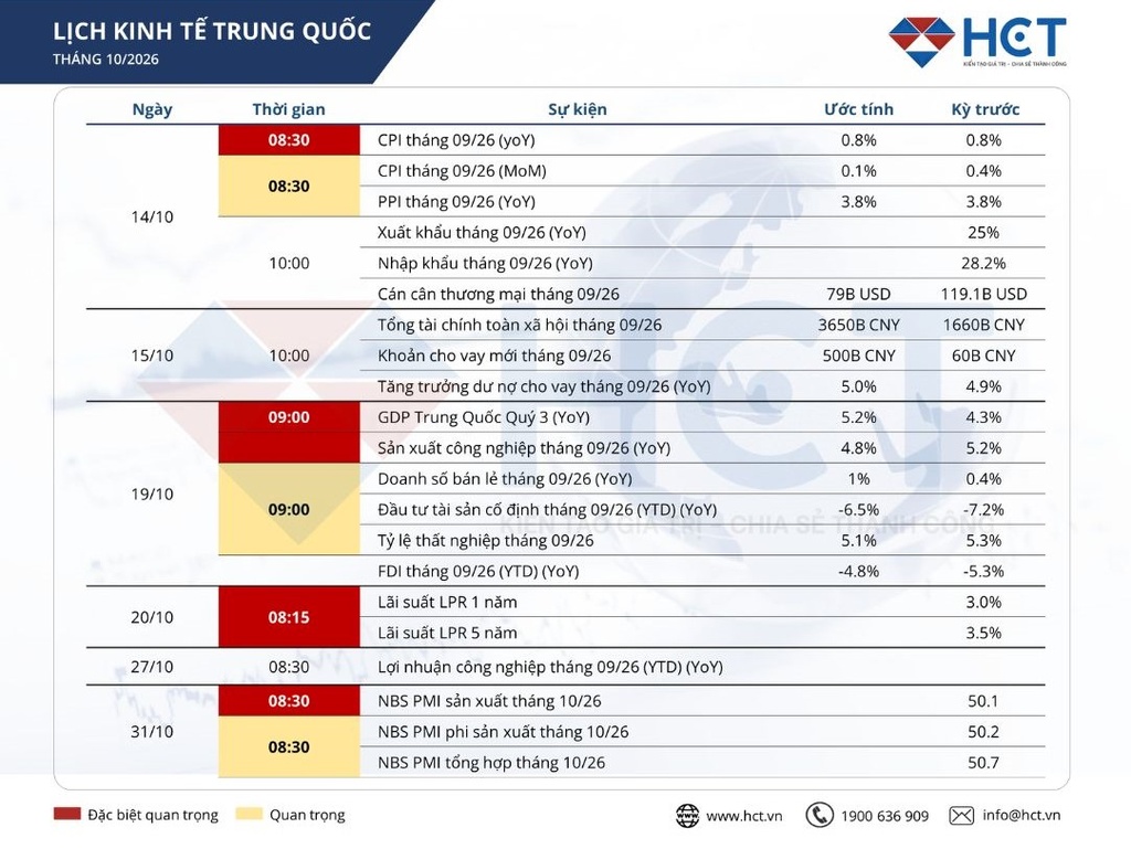 Lịch sự kiện kinh tế Trung Quốc - Tháng 10/2026