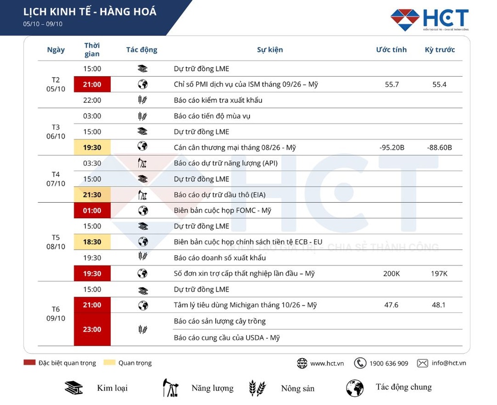 Lịch sự kiện kinh tế nổi bật tuần 05/10/2026 - 09/10/2026
