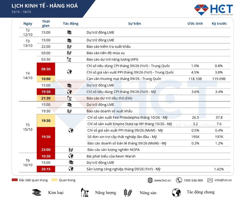 Lịch sự kiện kinh tế nổi bật tuần 12/10/2026 - 16/10/2026
