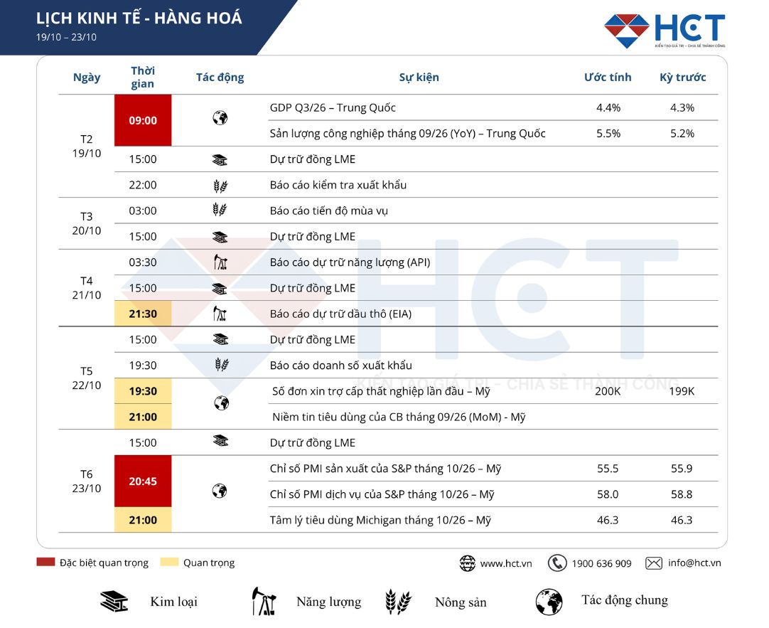 Lịch sự kiện kinh tế nổi bật tuần 19/10/2026 - 23/10/2026