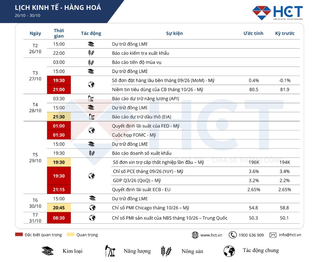 Lịch sự kiện kinh tế nổi bật tuần 26/10/2026 - 30/10/2026