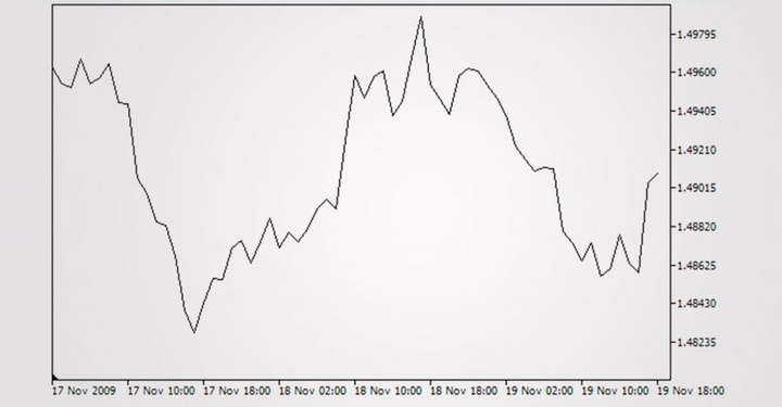 biểu đồ đường line chart